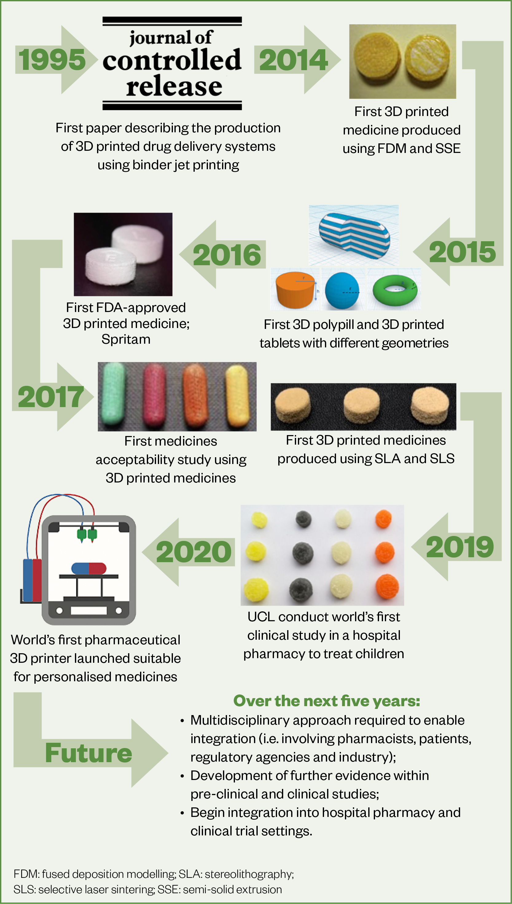 Figure-4.-Graphical-timeline-of-the-advances-in-3D-printed-medicines